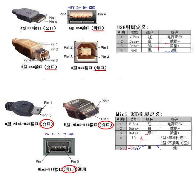 USB接口定義，線束加工廠家繼續(xù)為您解讀